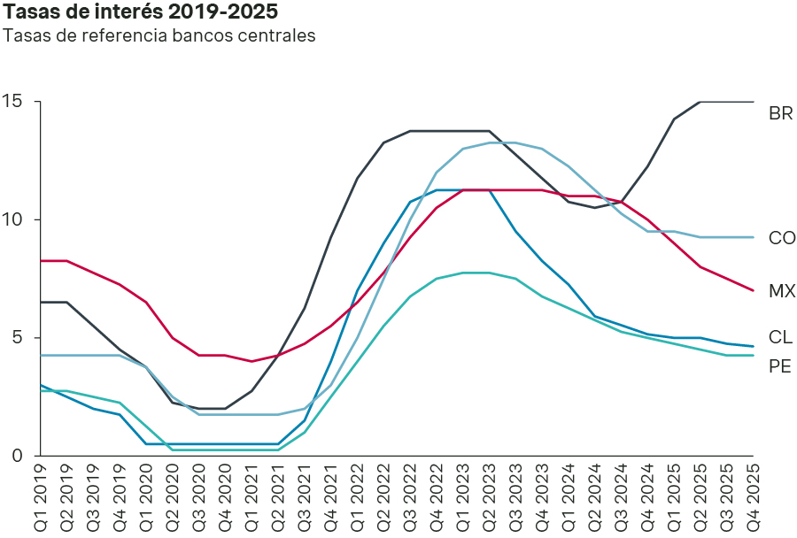 Tassas de interés en América Latina