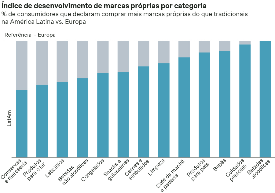 índice de desenvolvimento de marcas propias